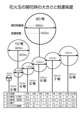 花火玉の開花時の大きさと到達高度